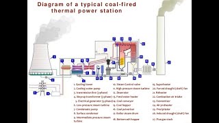 Thermal power station parts [upl. by Severn146]