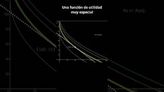 Microeconomía una función de utilidad muy especial [upl. by Lewak343]