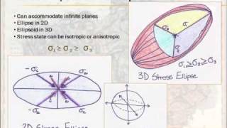 Structural Geology  Lesson 2  Stress and Strain [upl. by Ahsemal]