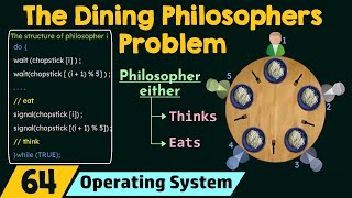 The Dining Philosophers Problem [upl. by Akienaj348]