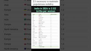 India fertility rate Countries with the lowest facility rates in 2024 shorts [upl. by Skelly]