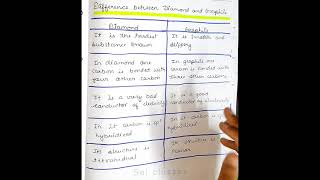 Difference between diamond and graphite  class 10th chemistryBasic chemistry class  shorts [upl. by Aldridge750]