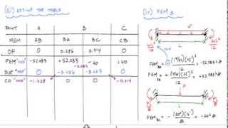 Moment Distribution Method Example 1 12  Structural Analysis [upl. by Marks]