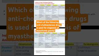 Which of the following anticholinesterase drugs is used for diagnosis of myasthenia gravis [upl. by Shelley]