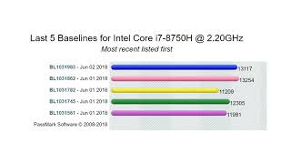 i7 8750H Benchmark [upl. by Atenek]