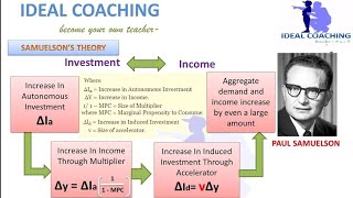 PART 8A SAMUELSONS BUSINESS CYCLE THEORY [upl. by Blackington]