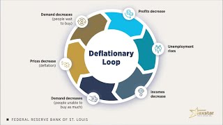 Inflation vs Disinflation vs Deflation  an explainer [upl. by Dre]