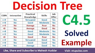 Decision Tree using C45 Algorithm Solved Numerical Example  C45 Solved Example by Mahesh Huddar [upl. by Navonod]