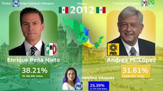 Elecciones Presidenciales de México 19822024 [upl. by Giusto]