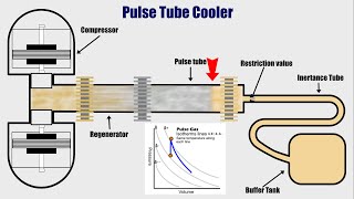 Pulse Tube Cooler [upl. by Lotsyrc]