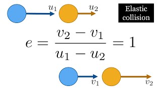 Coefficient of restitution for an elastic collision in 1 dimension [upl. by Lalittah286]