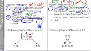 Bonding Ionic vs Covalent Summary amp Characteristics [upl. by Anuat]