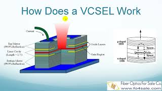 What is VCSEL Laser Vertical Cavity Surface Emitting Laser [upl. by Bille]