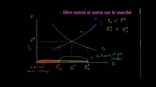 Microéconomie  léquilibre de marché 2 [upl. by Noisla]