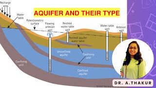 Aquifer and Type of Aquifer I L2 I civilengineering hydrology engg groundwater agriengineering [upl. by Leilamag207]