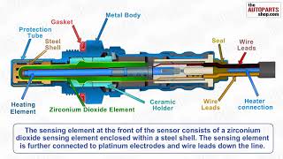 How Oxygen Sensor Works [upl. by Mundt]