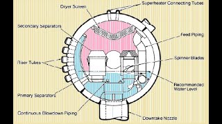 Boiler Drum Internals 3 [upl. by Persian]