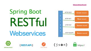 Spring Boot RESTFul webservices  DEMO  Postman  JSON [upl. by Arhat]