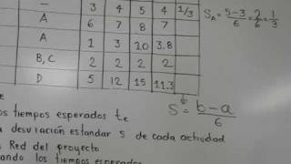 Se explica como realizar el cálculo de la desviacíón estándar para un analisis de redes PERT [upl. by Dachia]