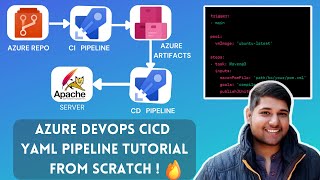 Azure DevOps CI CD Pipeline Tutorial Step By Step [upl. by Attevroc]