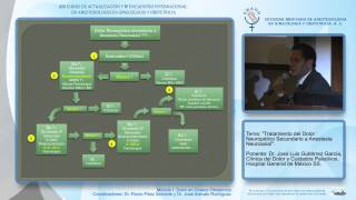 Tratamiento del Dolor Neuropático Secundario a Anestesia Neuroaxial  Dr José Luis Gutiérrez G [upl. by Ilka976]