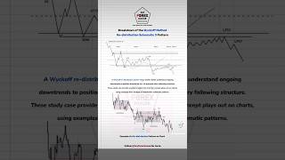 Wyckoff Redistribution 3 pattern trading wyckofftrading forex forexmarket trend viral [upl. by Sheree]