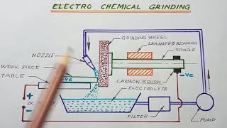 Electro Chemical Grinding Process in Tamil [upl. by Imekawulo645]