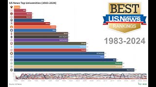 US News Top University Rankings 2024 19832024 [upl. by Dinan]