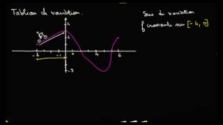 variation dune fonction [upl. by Anifled]