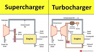 Supercharger and Turbocharger Construction and Working Power Engineering Lecture by Shubham Kola [upl. by Llenyaj]