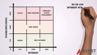 What is PowerInterest Stakeholder Analysis [upl. by Osicnarf278]