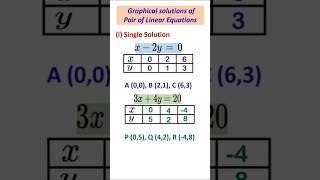 graphicalmethod linearequations single solution shorts short shortvideo [upl. by Earaj715]