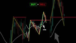 Break and Retest  Should you Buy or Sell daytrading trading priceaction [upl. by Llamaj376]