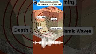 Difference Between An Earthquake amp Aftershock [upl. by Accem]