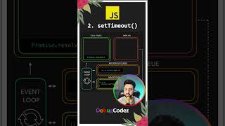 Understanding setTimeout Method javascript coding shorts [upl. by Oirifrop29]