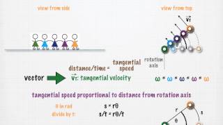 Tangential Variables [upl. by Kho]