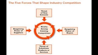 Porters Five Forces Made Easy to Understand Tutorial Video [upl. by Anaila135]