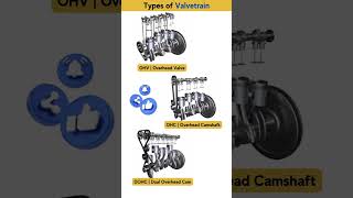 Types of Valve Trains in Engines [upl. by Aitnahc]