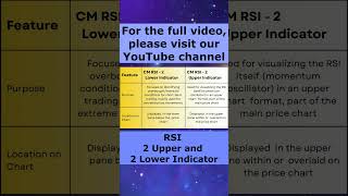 RSI 2 Upper and 2 Lower Indicator [upl. by Ailelc]