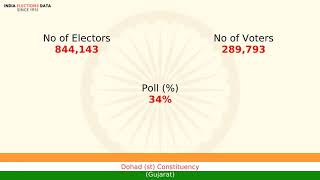 Dohad st Constituency Gujarat loksabha Election Result 1991 Damor Somjibhai Punjabhai INC [upl. by Gildus]