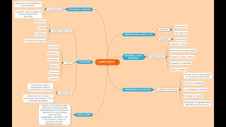 Crear MAPAS MENTALES o ESQUEMAS en NOTION [upl. by Oemor197]