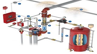 How deluge fire protection system operates how deluge system activates and its components working [upl. by Grunenwald]