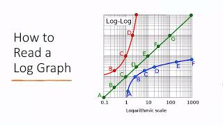 How to Read a Log Scale Graph Made Simple [upl. by Gonta723]