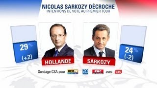 Sondage exclusif  nouveau recul pour Nicolas Sarkozy avec 24 au 1er tour [upl. by Dnaleel]