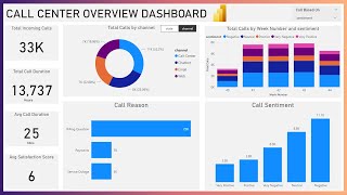 Power BI Call Center Business Performance Dashboard Project  End to End Power BI Dashboard [upl. by Pournaras]