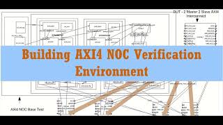 Testbenchmaker AXI4 NOC Verification environment [upl. by Norrv286]