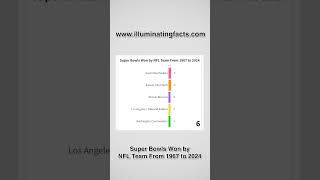 Super Bowls Won by NFL Team From 1967 to 2024 [upl. by Dyraj]