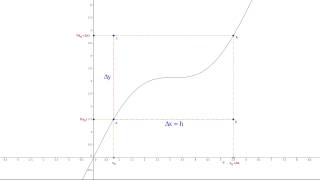 Significato geometrico del rapporto incrementale [upl. by Akinajnat]