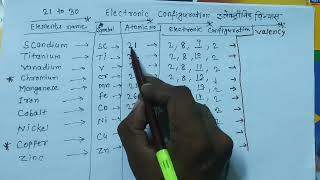 Valency Trick of elements 21 to 30 elements संयोजकता कैसे निकाले।class 9th chemistrypatel classes [upl. by Susanna]