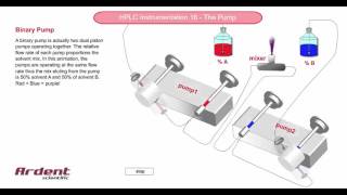 HPLC Instrumentation 16  Building a Binary Pump [upl. by Oleusnoc365]